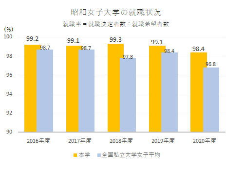 就職を希望する学生のうち、就職決定者の割合（2007年〜2011年）