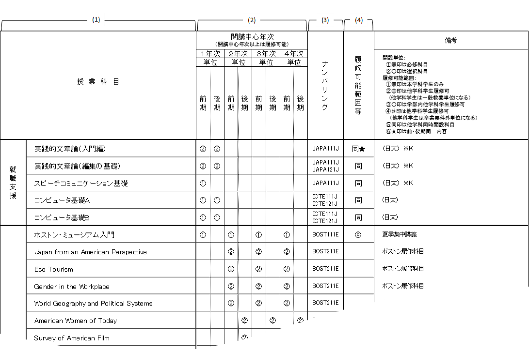 カリキュラム表の見方 昭和女子大学